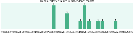 Could Risperidone cause Device failure? Could Risperidone cause Device failure?
